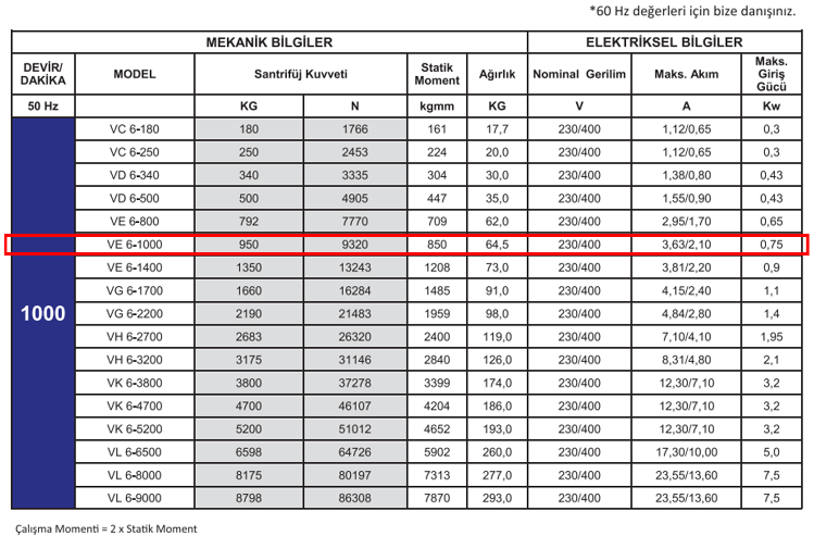 Miksan VE 6-1000 0.75 kw 1000 D/D 400 volt Trifaze Vibrasyon Motoru Mekanik ve Elektriksel Bilgiler Tablosu
